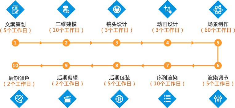 制作周期